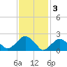 Tide chart for Greenport, Shelter Island Sound, New York on 2023/02/3