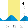 Tide chart for Greenport, Shelter Island Sound, New York on 2023/02/4
