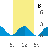 Tide chart for Greenport, Shelter Island Sound, New York on 2023/02/8