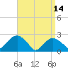 Tide chart for Greenport, Shelter Island Sound, New York on 2023/04/14