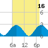Tide chart for Greenport, Shelter Island Sound, New York on 2023/04/16