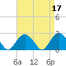 Tide chart for Greenport, Shelter Island Sound, New York on 2023/04/17