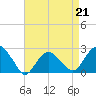 Tide chart for Greenport, Shelter Island Sound, New York on 2023/04/21