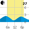 Tide chart for Greenport, Shelter Island Sound, New York on 2023/04/27