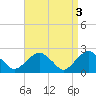 Tide chart for Greenport, Shelter Island Sound, New York on 2023/04/3