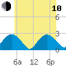 Tide chart for Greenport, Shelter Island Sound, New York on 2023/06/10