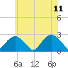 Tide chart for Greenport, Shelter Island Sound, New York on 2023/06/11