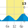 Tide chart for Greenport, Shelter Island Sound, New York on 2023/06/13