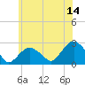 Tide chart for Greenport, Shelter Island Sound, New York on 2023/06/14