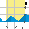 Tide chart for Greenport, Shelter Island Sound, New York on 2023/06/15