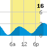 Tide chart for Greenport, Shelter Island Sound, New York on 2023/06/16