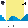 Tide chart for Greenport, Shelter Island Sound, New York on 2023/06/18