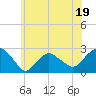 Tide chart for Greenport, Shelter Island Sound, New York on 2023/06/19