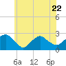 Tide chart for Greenport, Shelter Island Sound, New York on 2023/06/22