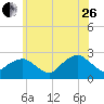 Tide chart for Greenport, Shelter Island Sound, New York on 2023/06/26