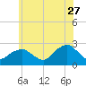 Tide chart for Greenport, Shelter Island Sound, New York on 2023/06/27
