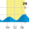 Tide chart for Greenport, Shelter Island Sound, New York on 2023/06/29