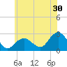 Tide chart for Greenport, Shelter Island Sound, New York on 2023/06/30