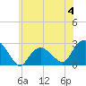 Tide chart for Greenport, Shelter Island Sound, New York on 2023/06/4