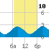 Tide chart for Greenport, Shelter Island Sound, New York on 2023/10/10