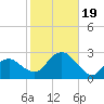Tide chart for Greenport, Shelter Island Sound, New York on 2023/10/19