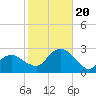 Tide chart for Greenport, Shelter Island Sound, New York on 2023/10/20