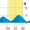 Tide chart for Greenport, Shelter Island Sound, New York on 2023/10/4