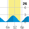 Tide chart for Greenport, Shelter Island Sound, New York on 2024/01/26
