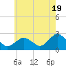 Tide chart for Greenport, Shelter Island Sound, New York on 2024/05/19