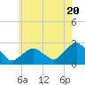 Tide chart for Greenport, Shelter Island Sound, New York on 2024/05/20
