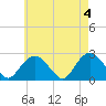 Tide chart for Greenport, Shelter Island Sound, New York on 2024/05/4