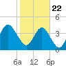 Tide chart for Atlantic Beach, Florida on 2021/01/22
