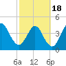 Tide chart for Atlantic Beach, Florida on 2021/02/18