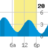 Tide chart for Atlantic Beach, Florida on 2021/02/20