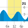 Tide chart for Atlantic Beach, Florida on 2021/02/21