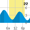 Tide chart for Atlantic Beach, Florida on 2021/03/22