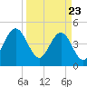 Tide chart for Atlantic Beach, Florida on 2021/03/23
