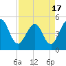 Tide chart for Atlantic Beach, Florida on 2021/04/17
