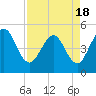 Tide chart for Atlantic Beach, Florida on 2021/04/18