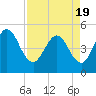Tide chart for Atlantic Beach, Florida on 2021/04/19
