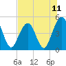 Tide chart for Atlantic Beach, Florida on 2021/07/11
