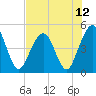 Tide chart for Atlantic Beach, Florida on 2021/07/12
