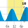 Tide chart for Atlantic Beach, Florida on 2021/08/10