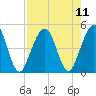 Tide chart for Atlantic Beach, Florida on 2021/08/11