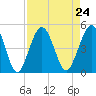 Tide chart for Atlantic Beach, Florida on 2021/08/24