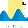 Tide chart for Atlantic Beach, Florida on 2021/08/31