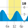 Tide chart for Atlantic Beach, florida on 2022/01/10
