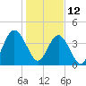 Tide chart for Atlantic Beach, florida on 2022/01/12