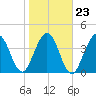Tide chart for Atlantic Beach, florida on 2022/01/23