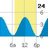 Tide chart for Atlantic Beach, florida on 2022/01/24
